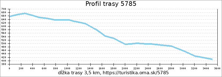 profil trasy 5785