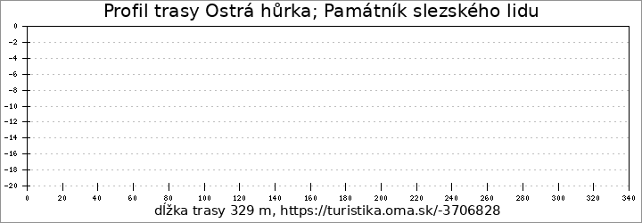 profil trasy Ostrá hůrka; Památník slezského lidu