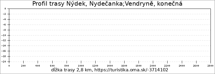 profil trasy Nýdek, Nydečanka;Vendryně, konečná