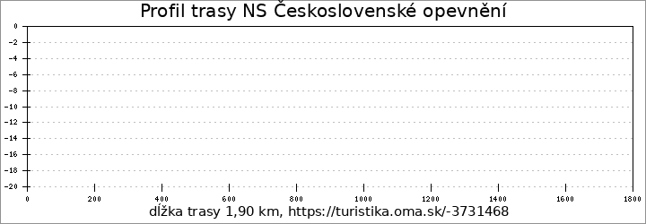 profil trasy NS Československé opevnění