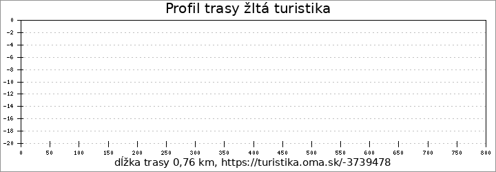 profil trasy žltá turistika