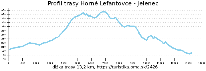 profil trasy Horné Lefantovce - Jelenec