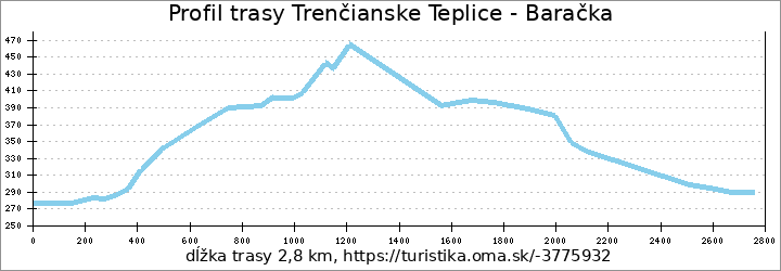 profil trasy Trenčianske Teplice - Baračka