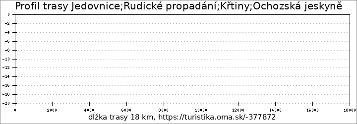profil trasy Jedovnice;Rudické propadání;Křtiny;Ochozská jeskyně