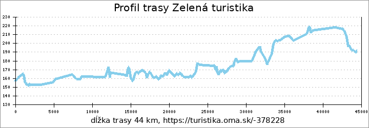 profil trasy [Z] Rohatec - Bunč