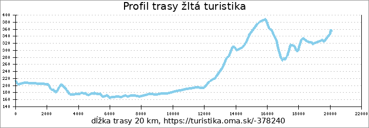 profil trasy [Ž] Radějovská obora - Strážnice - Bzenec přívoz - Littner