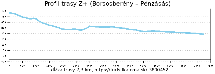 profil trasy Z+ (Borsosberény – Pénzásás)