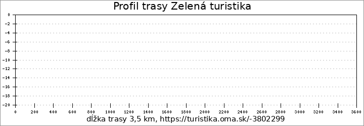 profil trasy Zelená turistika