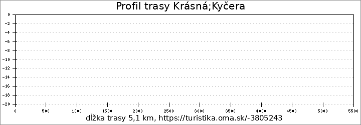 profil trasy Krásná;Kyčera