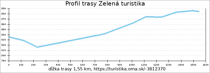 profil trasy Zelená turistika