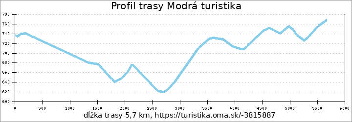 profil trasy [M] Salajka - Kelčovské sedlo