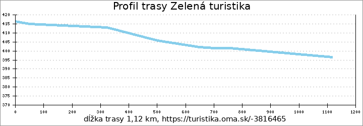 profil trasy Zelená turistika