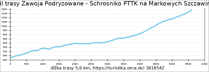 profil trasy Zawoja Podryzowane - Schronisko PTTK na Markowych Szczawinach