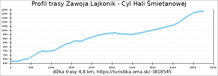 profil trasy Zawoja Lajkonik - Cyl Hali Śmietanowej