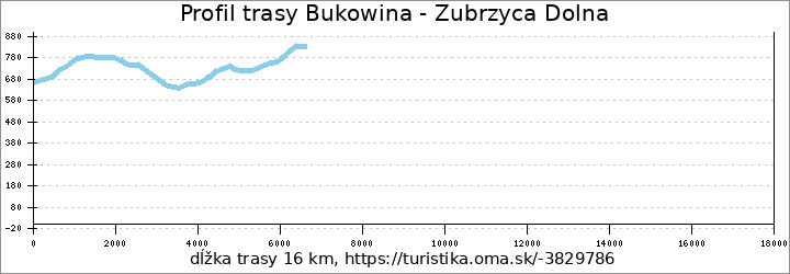 profil trasy Bukowina - Zubrzyca Dolna