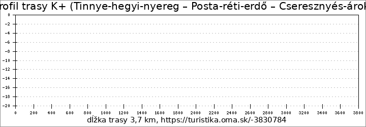 profil trasy K+ (Tinnye-hegyi-nyereg – Posta-réti-erdő – Cseresznyés-árok)