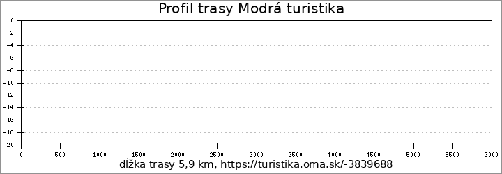 profil trasy Modrá turistika