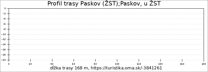 profil trasy Paskov (ŽST);Paskov, u ŽST