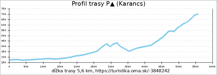 profil trasy P▲ (Karancs)