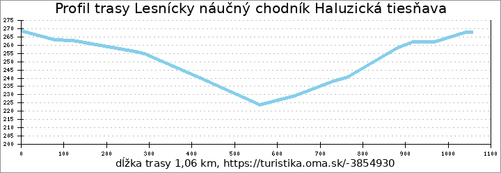 profil trasy Lesnícky náučný chodník Haluzická tiesňava/Školský náučný chodník