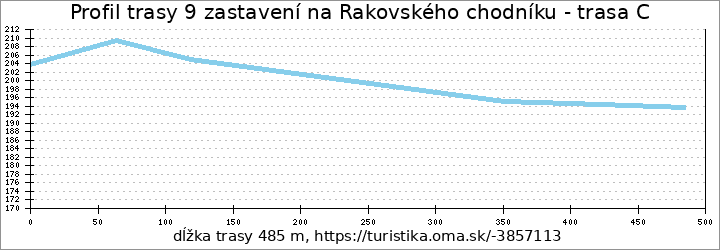 profil trasy 9 zastavení na Rakovského chodníku - trasa C