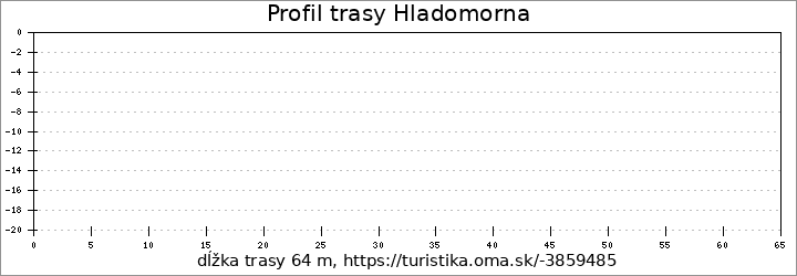 profil trasy Hladomorna