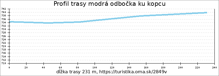 profil trasy modrá odbočka ku kopcu
