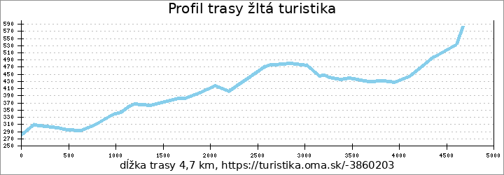 profil trasy žltá turistika