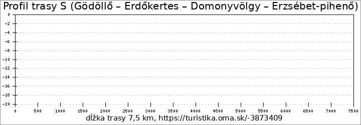 profil trasy S (Gödöllő – Erdőkertes – Domonyvölgy – Erzsébet-pihenő)