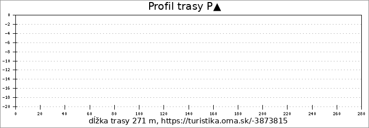 profil trasy P▲