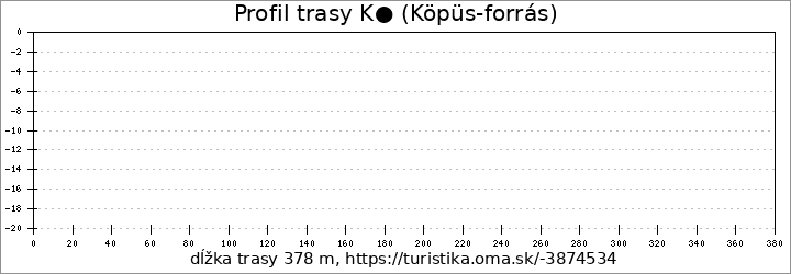 profil trasy K● (Köpüs-forrás)