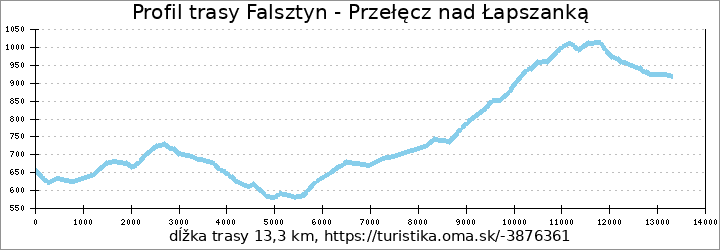 profil trasy Falsztyn - Przełęcz nad Łapszanką