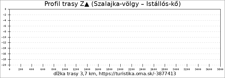 profil trasy Z▲ (Istállós-kői-barlang – Istállós-kő)