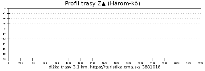 profil trasy Z▲ (Három-kő)