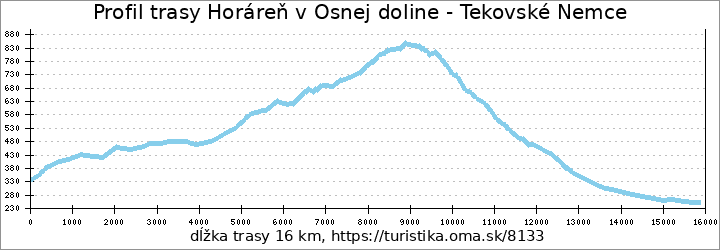 profil trasy Horáreň v Osnej doline - Tekovské Nemce