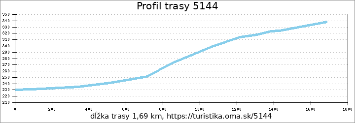 profil trasy Jablonové - Na Vŕškoch