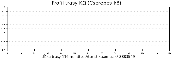 profil trasy KΩ (Cserepes-kő)