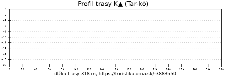 profil trasy K▲ (Tar-kő)