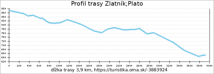 profil trasy Zlatník;Plato