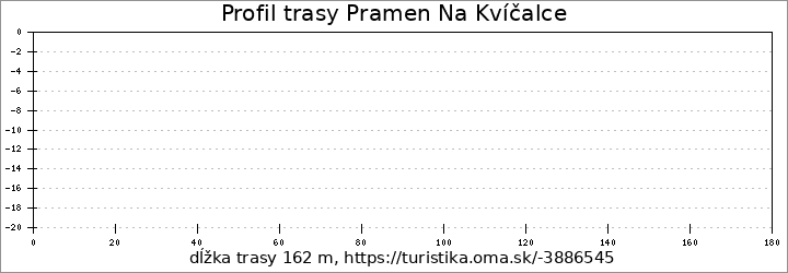 profil trasy Pramen Na Kvíčalce