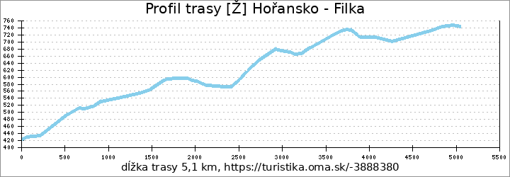 profil trasy [Ž] Hořansko - Filka