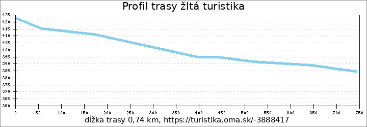 profil trasy žltá turistika