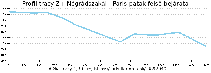 profil trasy Z+ Nógrádszakál - Páris-patak felső bejárata