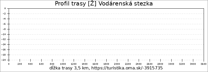 profil trasy [Ž] Vodárenská stezka