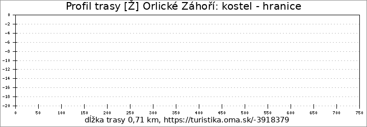 profil trasy [Ž] Orlické Záhoří: kostel - hranice