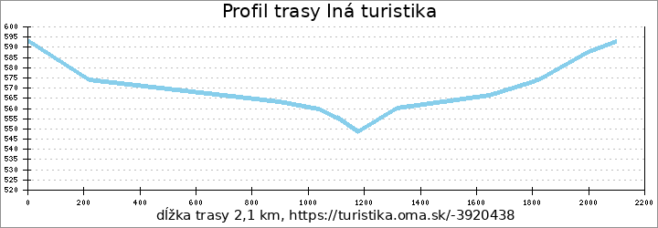 profil trasy Iná turistika