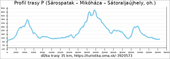 profil trasy P (Sárospatak – Mikóháza – Sátoraljaújhely, oh.)