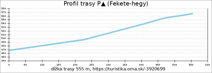 profil trasy P▲ (Fekete-hegy)