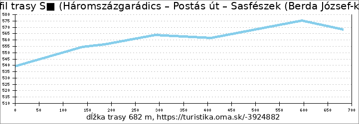profil trasy S■ (Háromszázgarádics – Postás út – Sasfészek (Berda József-kh.))