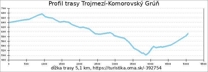 profil trasy Trojmezí-Komorovský Grúň